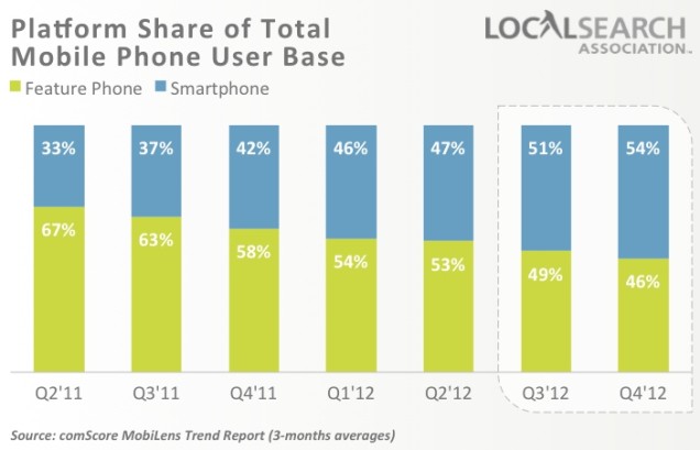 groei smartphone neemt toe